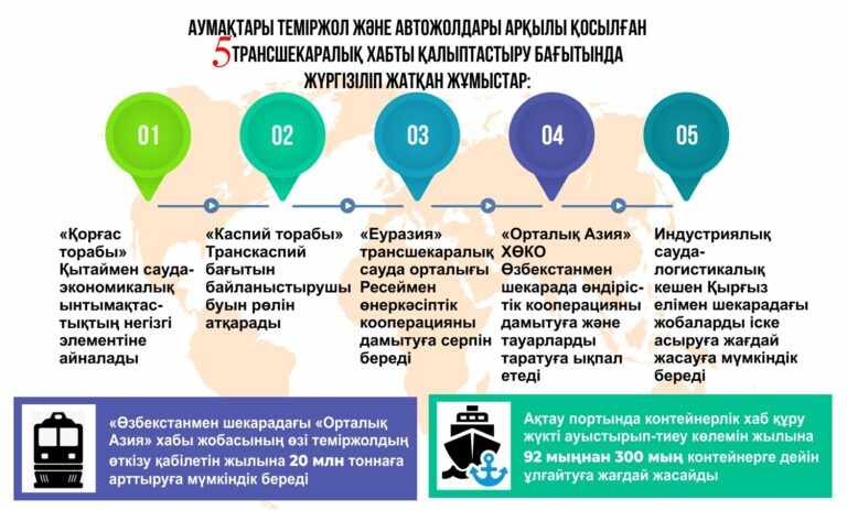  ТРАНСШЕКАРАЛЫҚ ХАБТАР ҚҰРУ ЕРЕКШЕ МАҢЫЗҒА ИЕ